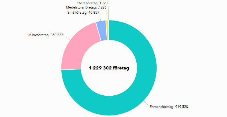 Diagram - Företag i Sverige uppdelat efter storlek